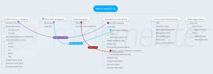 WSCA NASPO IA-2